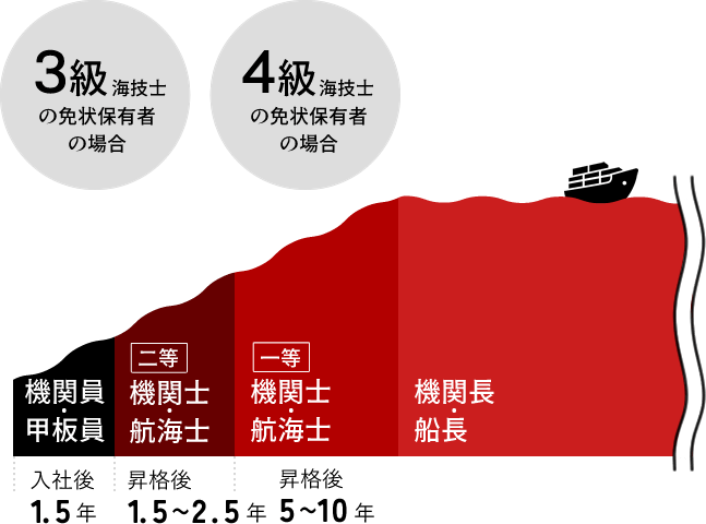 3級、4級海技士の免状保有者の場合、入社後1.5年 機関員、甲板員。昇格後1.5~2.5年 二等 機関士、航海士。昇格後 5~10年 一等 機関士・航海士。さらに昇格すると機関長・船長になります。